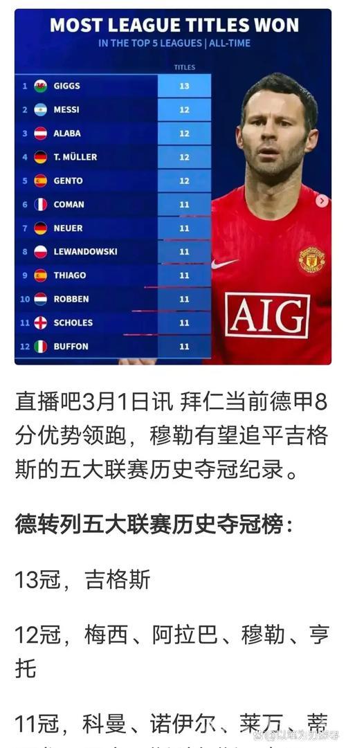 五大联赛球员夺冠次数排行：吉格斯13冠领跑，梅西穆勒紧随其后